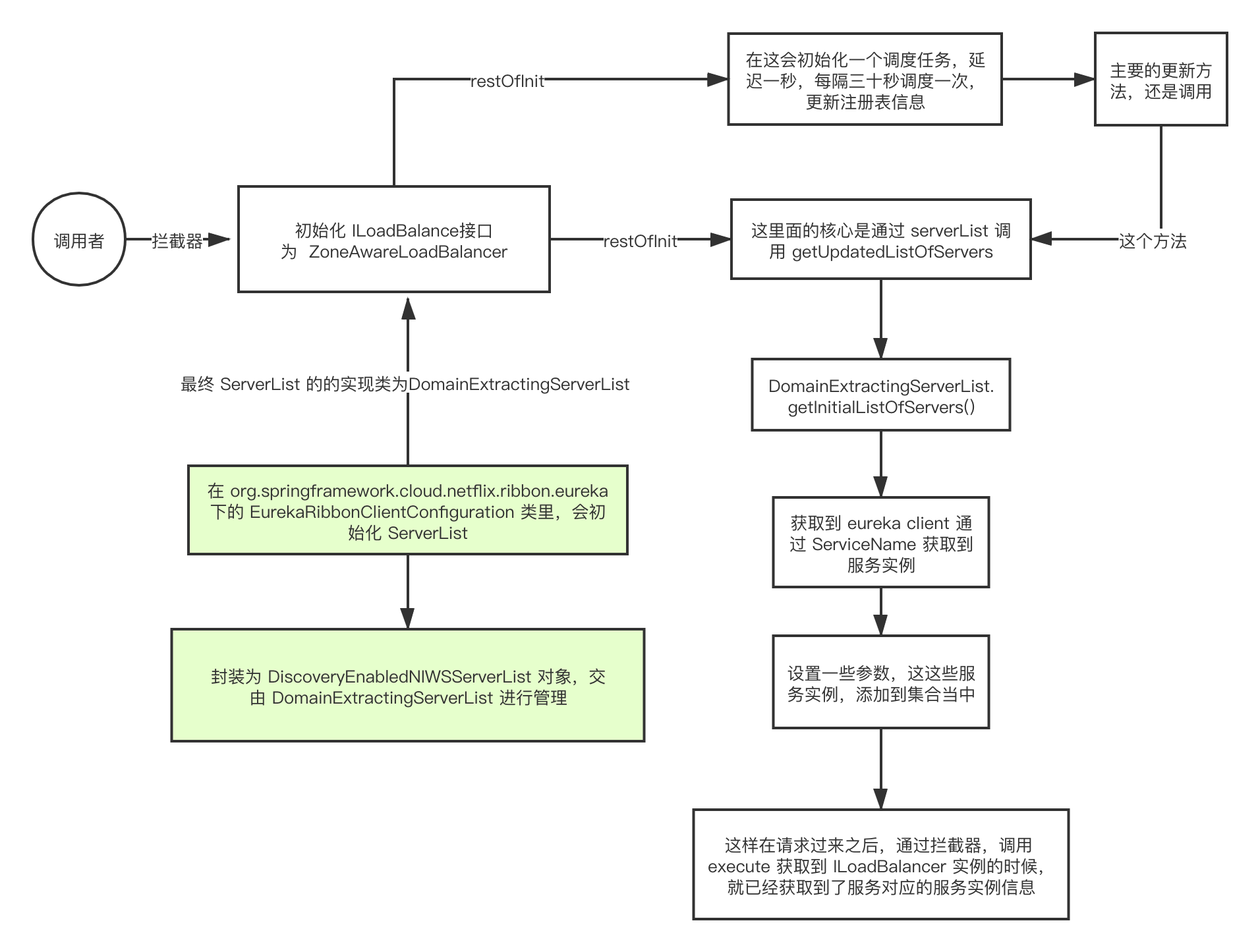 ZoneAwareLoadBalancer 获取注册表 (1).png