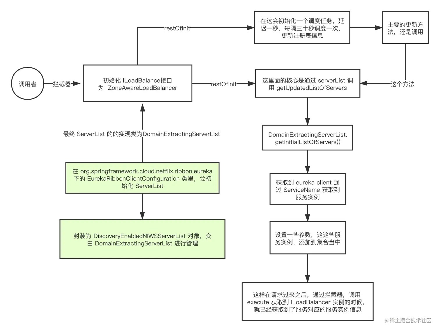 ZoneAwareLoadBalancer 获取注册表 (1).png