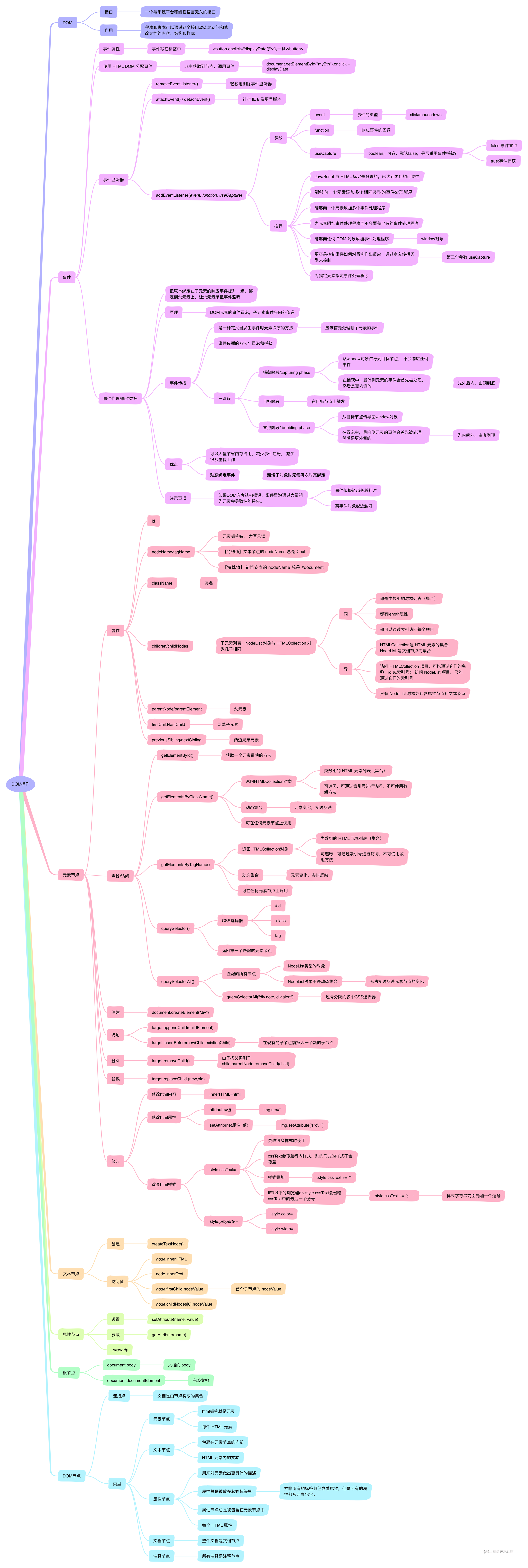 Mind mapping 】DOM operation - Moment For Technology