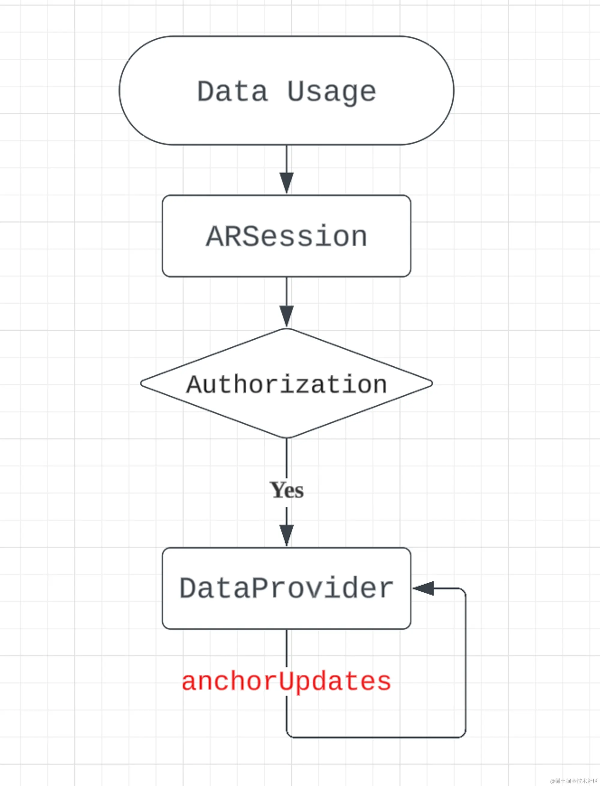 ARKit 追踪数据使用流程