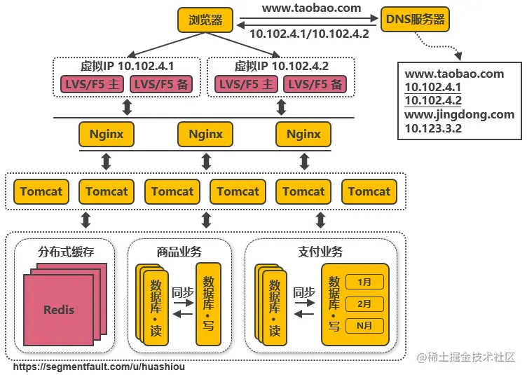 第八次演进：通过DNS轮询实现机房间的负载均衡