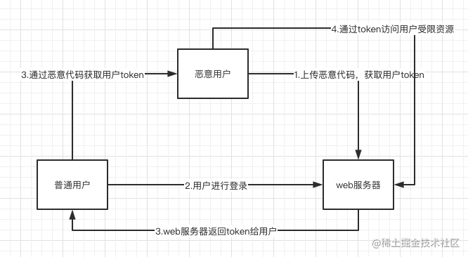 抵御跨站脚本（XSS）攻击[亲测有效]