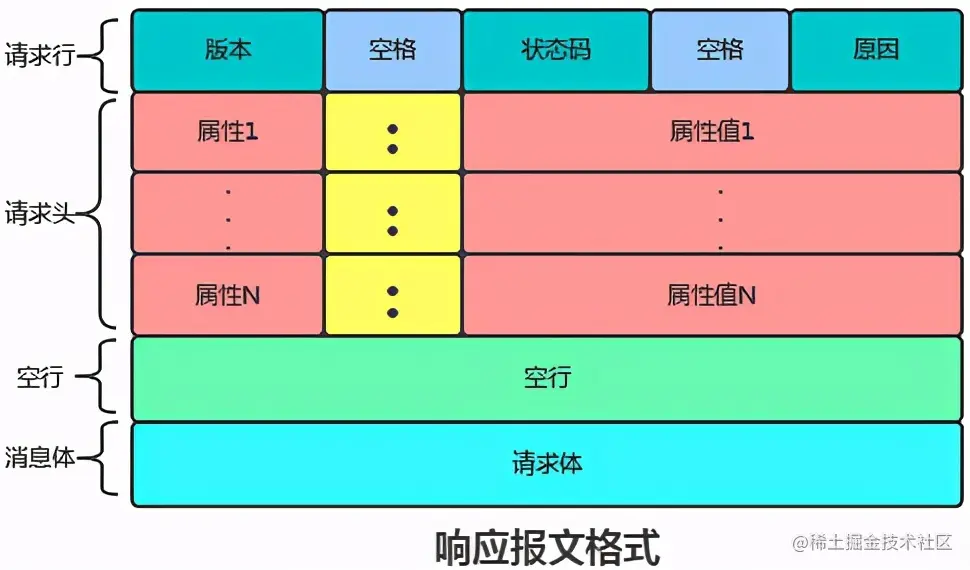 TCP/IP 开胃菜 之 HTTP