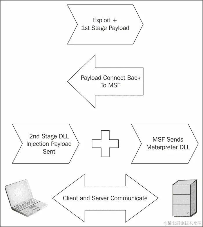 Meterpreter 的工作