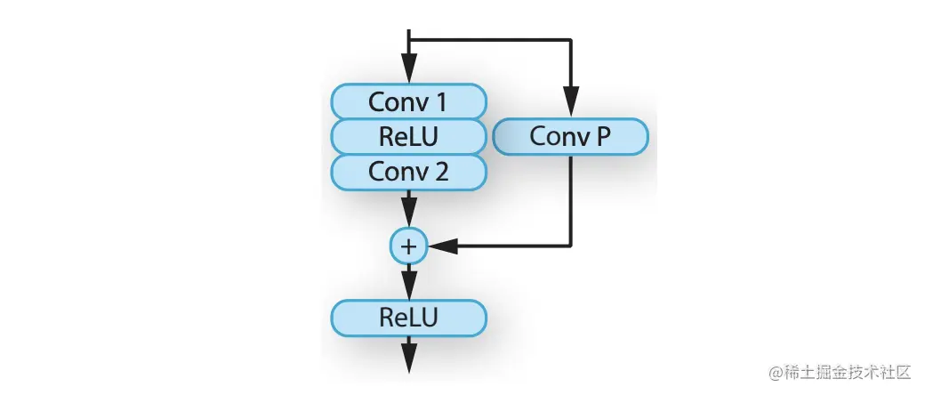 Fig.7. 残差块。我们在G-buffer编码和RAD模型中使用残差模块。残差块包含卷积层(核size 为3)、谱归一化和ReLUs【sigmoid函数的优化版本，输出二值】。通道宽度或者降采样在Conv1 和Conv P层执行。如果通道宽和分辨率是常量，则通过Conv p的投影被忽略。