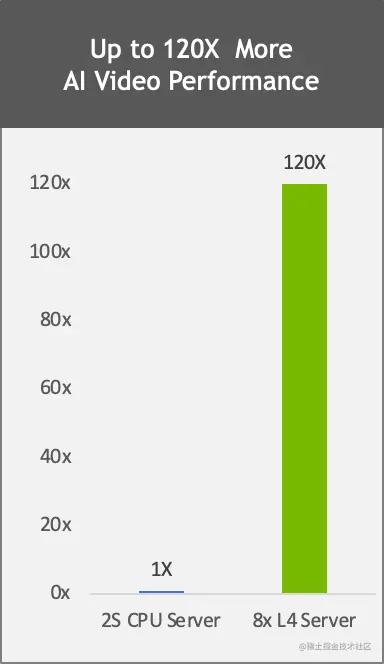 Eight NVIDIA L4 GPUs in a server deliver 120x more AI video performance compared to a two-socket CPU server.