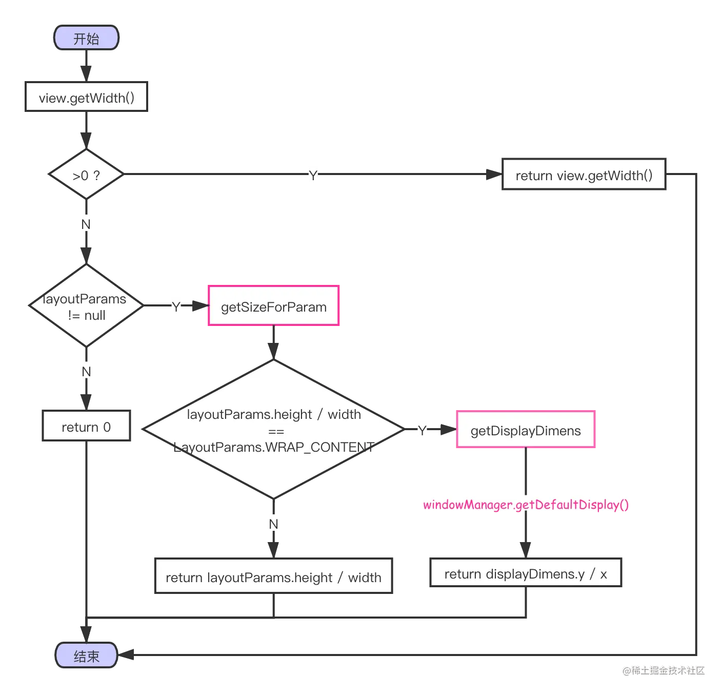 windowManager.getDefaultDisplay()