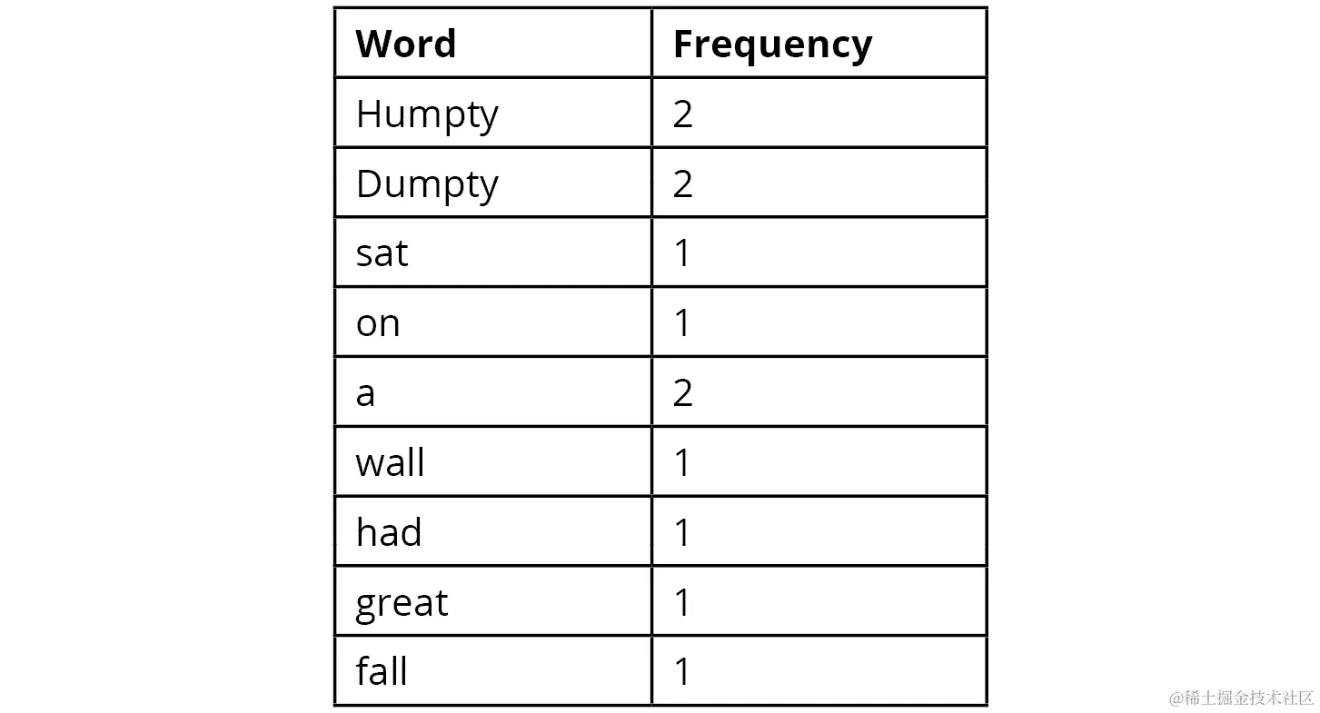 图 6.8：韵文中单词的频率表
