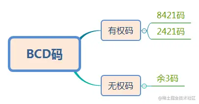 BCD码.png