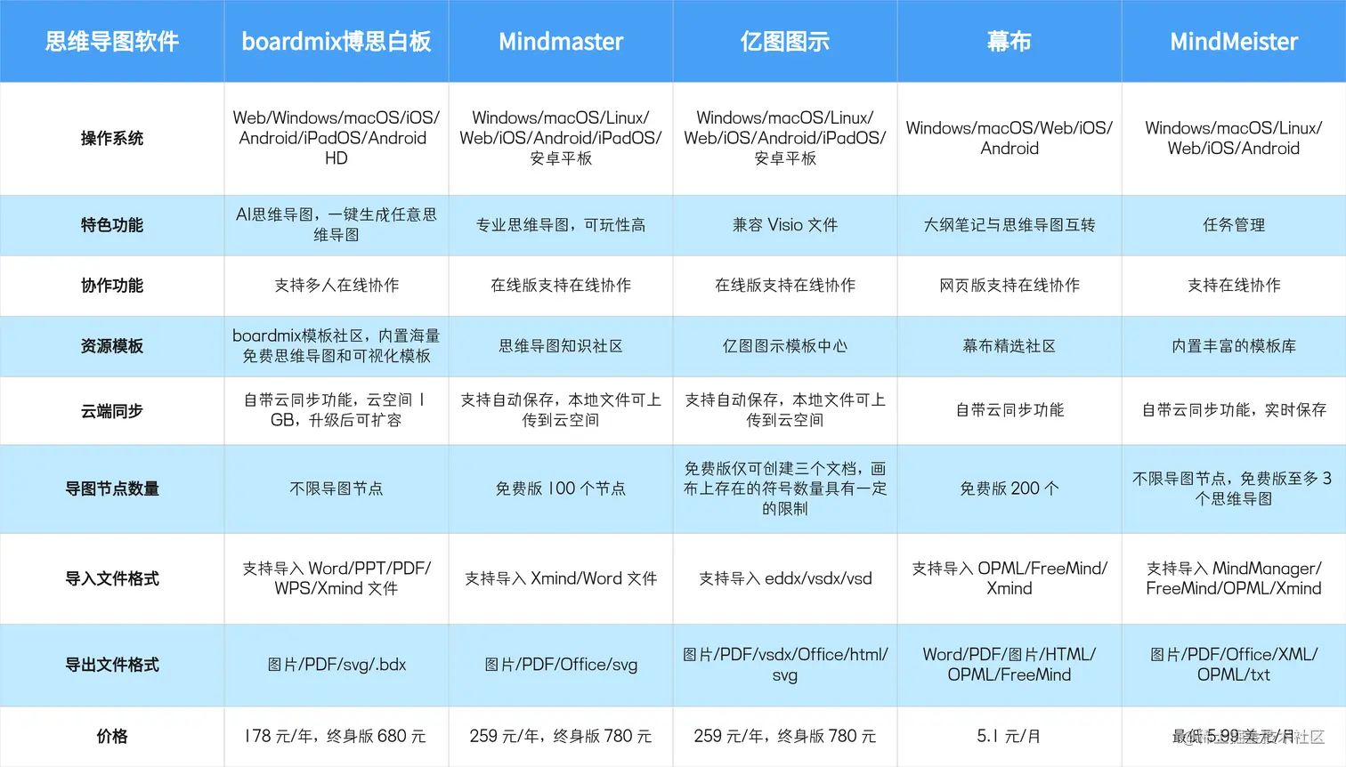 5款思维导图软件对比-导出 (1).png