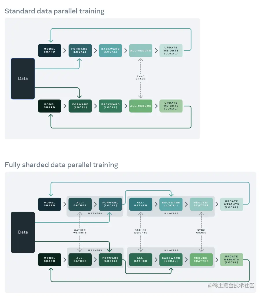 Full Sharded Data Parallel graph