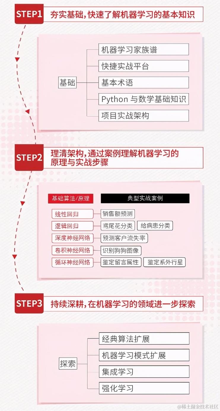 小白学习机器学习看这里就对了