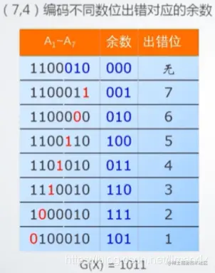 某生成多项式和信息位所产生的余数对应出错位的表格