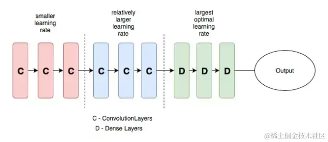 深度学习参数优化和训练技巧总结