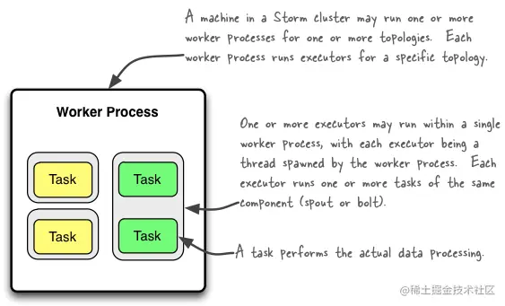 The relationships of worker processes, executors (threads) and tasks in Storm