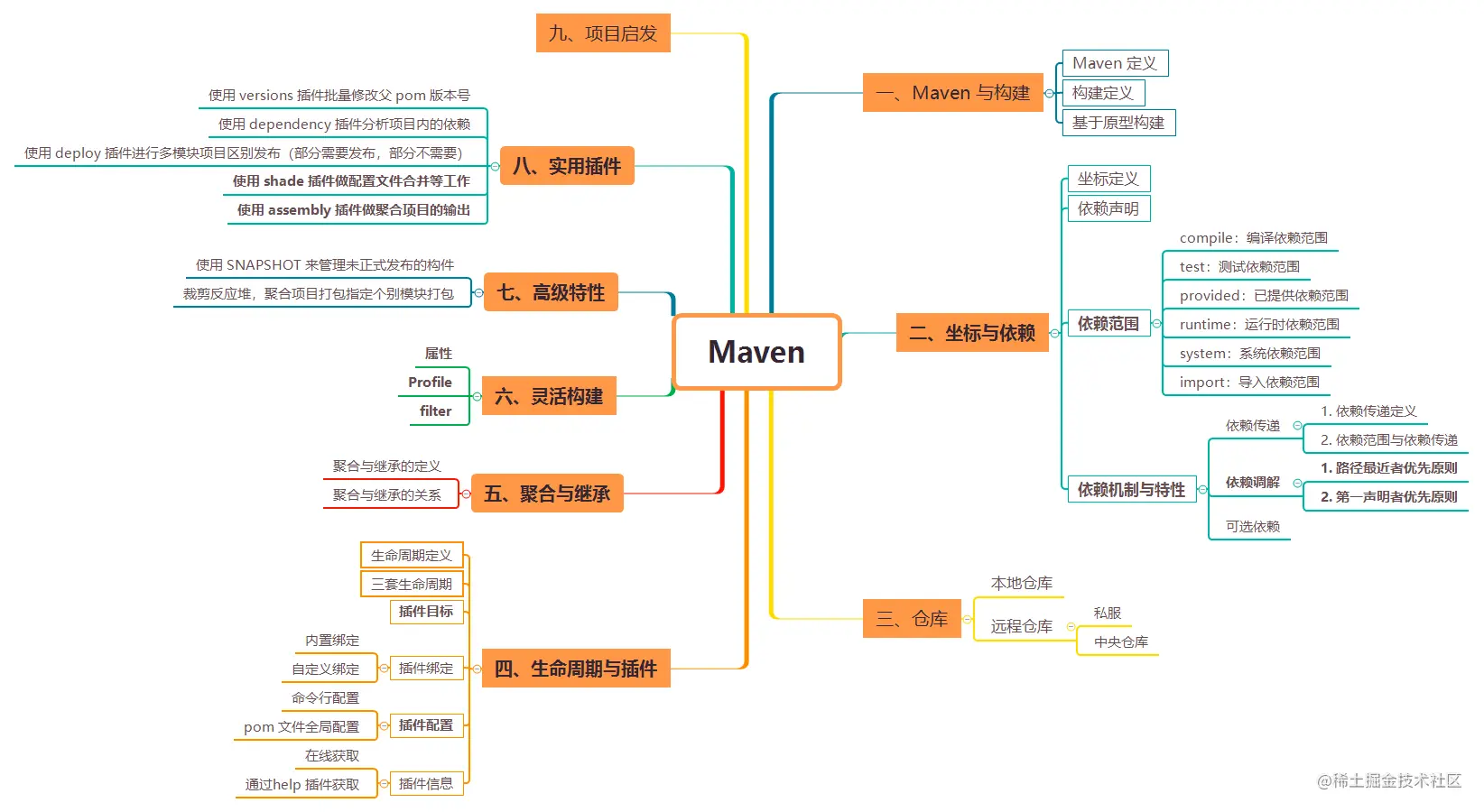 Maven实战小结
