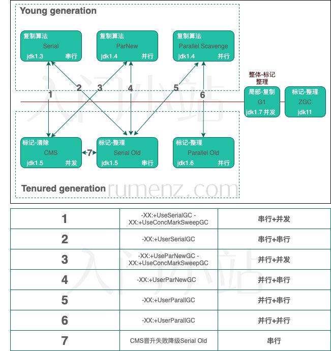 JVM中8种垃圾收集器小结