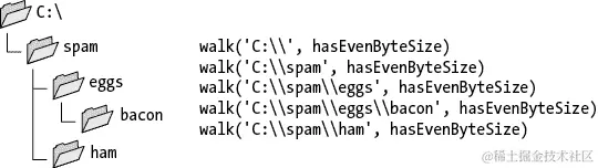 图形描绘了文件系统中每个文件夹以及对walk()函数的相应调用。基础文件夹 C:\对应于“walk(‘C:\’, hasEvenByteSize)”。文件夹“spam”对应于“walk(‘C:\spam’, hasEvenByteSize)”。在“spam”中，文件夹“eggs”对应于“walk(‘C:\eggs’, hasEvenByteSize)”，文件夹“ham”对应于“walk(‘C:\spam\ham’, hasEvenByteSize)”。在“eggs”中，文件夹“bacon”对应于“walk(‘C\spam\eggs\bacon’, hasEvenByteSize)”
