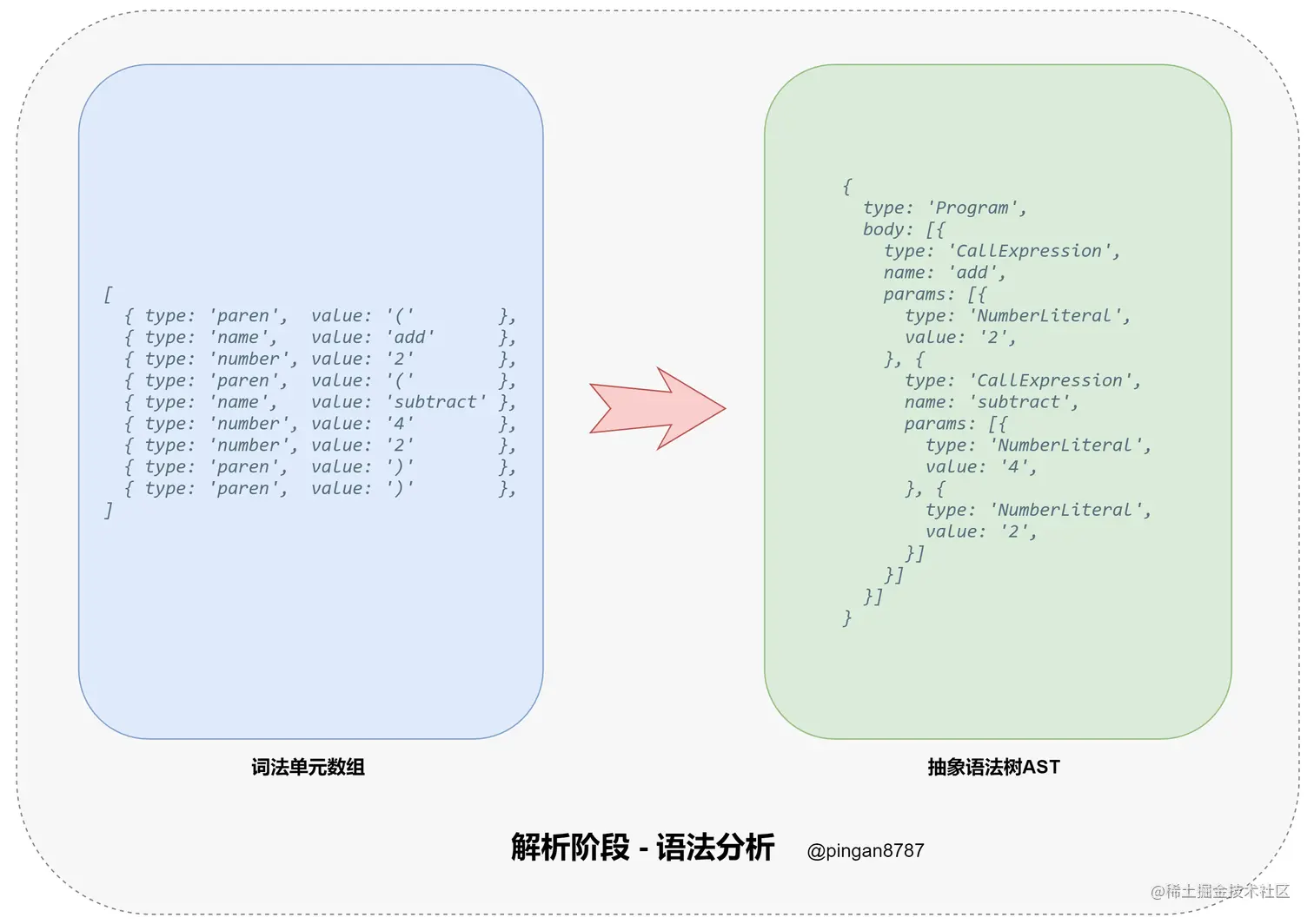 解析阶段 - 语法分析.png