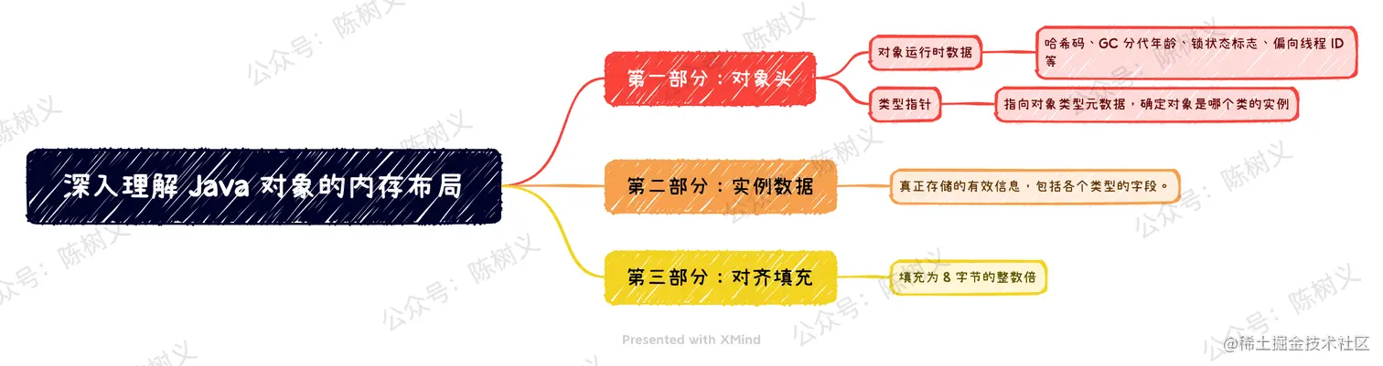 深入理解 Java 对象的内存布局