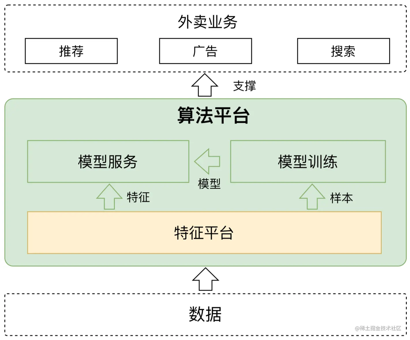 美团外卖特征平台的建设与实践