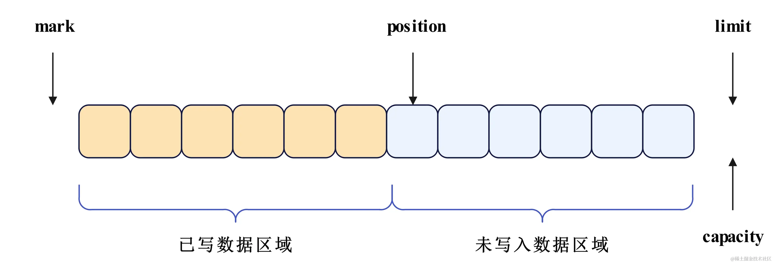 网络编程-Buffer写切换读前示意图