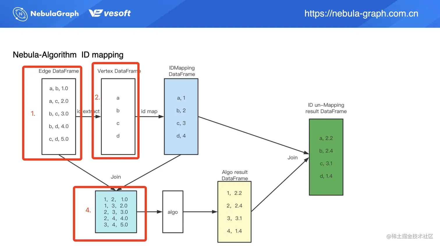 图计算 on nLive：Nebula 的图计算实践