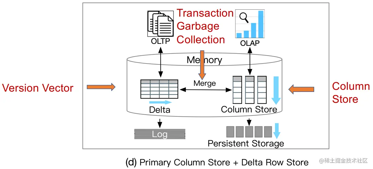 Neumann, Thomas, Tobias Mühlbauer, and Alfons Kemper. "Fast serializable multi-version concurrency
control for main-memory database systems." In SIGMOD ,2015.