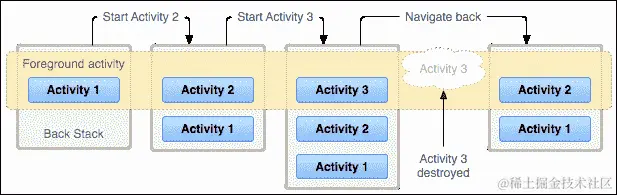 Android 活动生命周期