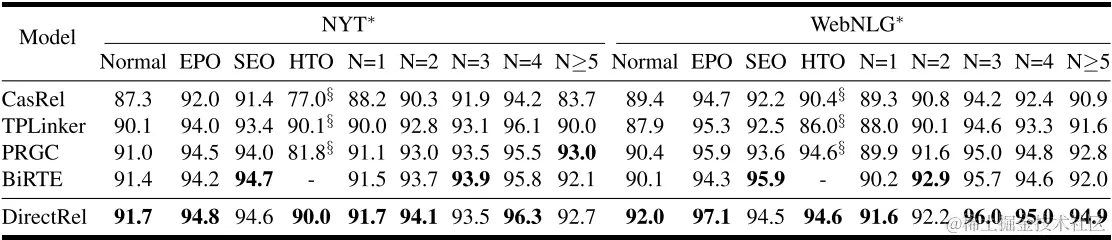 通过重叠模式和三元数拆分了NYT和WebNLG的测试集结果