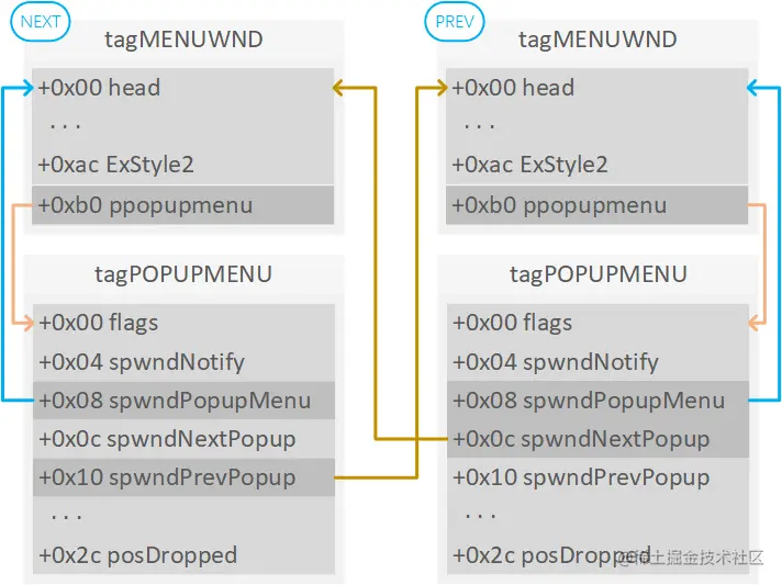 新创建的子菜单窗口和原菜单窗口 tagMENUWND 对象的对应关系