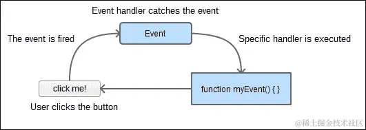 事件驱动的编程