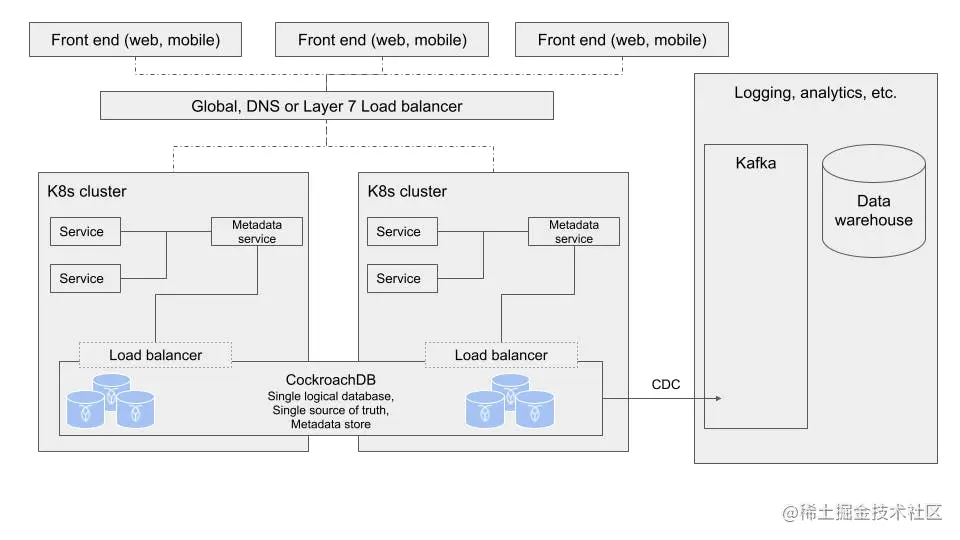 Metadata reference architecture diagram