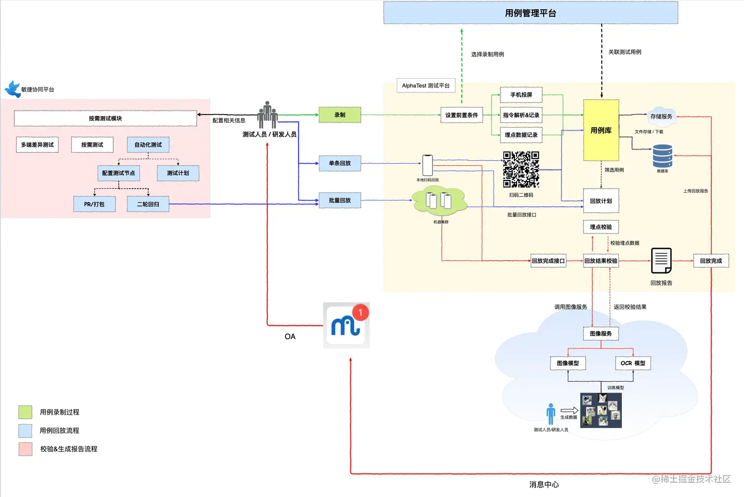 图19 建设自动化测试流程闭环