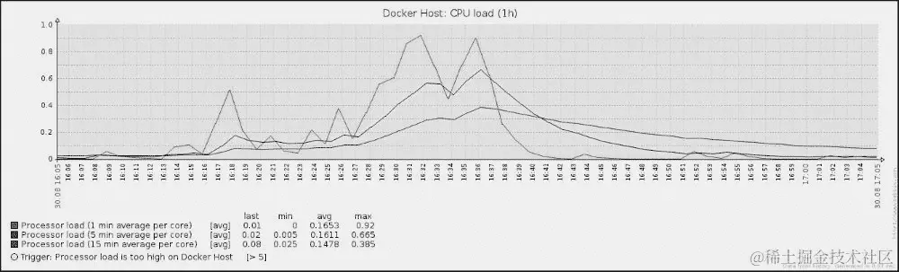 将容器与主机进行比较