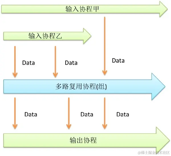 Go语言并发之美