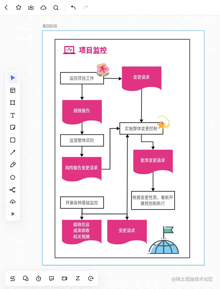 监测和控制