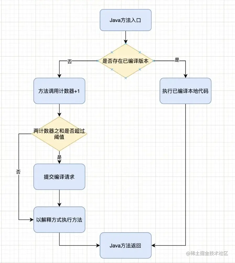 JVM的即时编译器及优化，一篇文章就够了