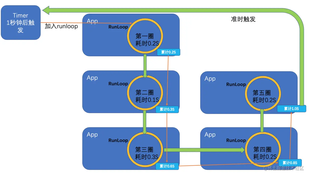 NSTimer的准时触发