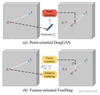 图 3. DragGAN的点跟踪和FreeDrag 点定位的比较。