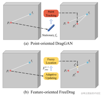 図 3. DragGAN によるポイント追跡と FreeDrag によるポイント位置特定の比較。