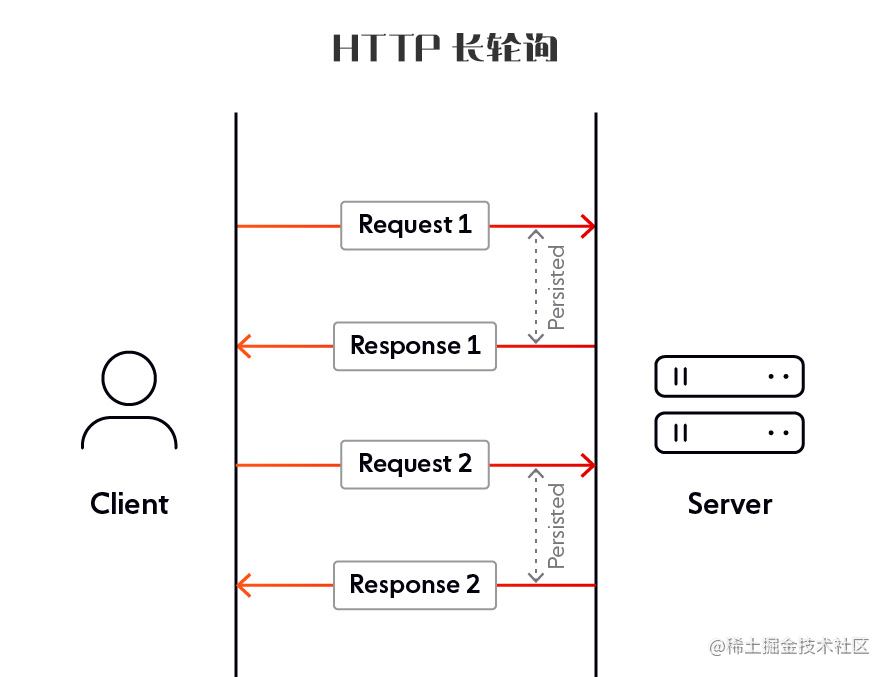 Front end protocol race: WebSockets and HTTP - Moment For Technology