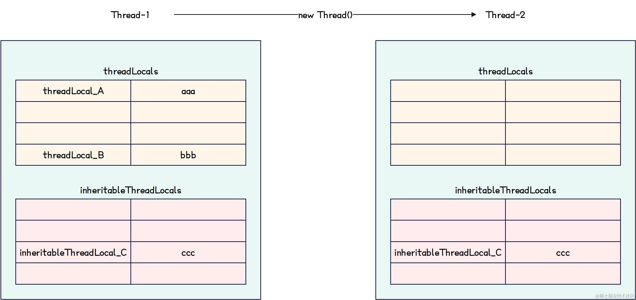 并发编程-InheritableThreadLocal图解