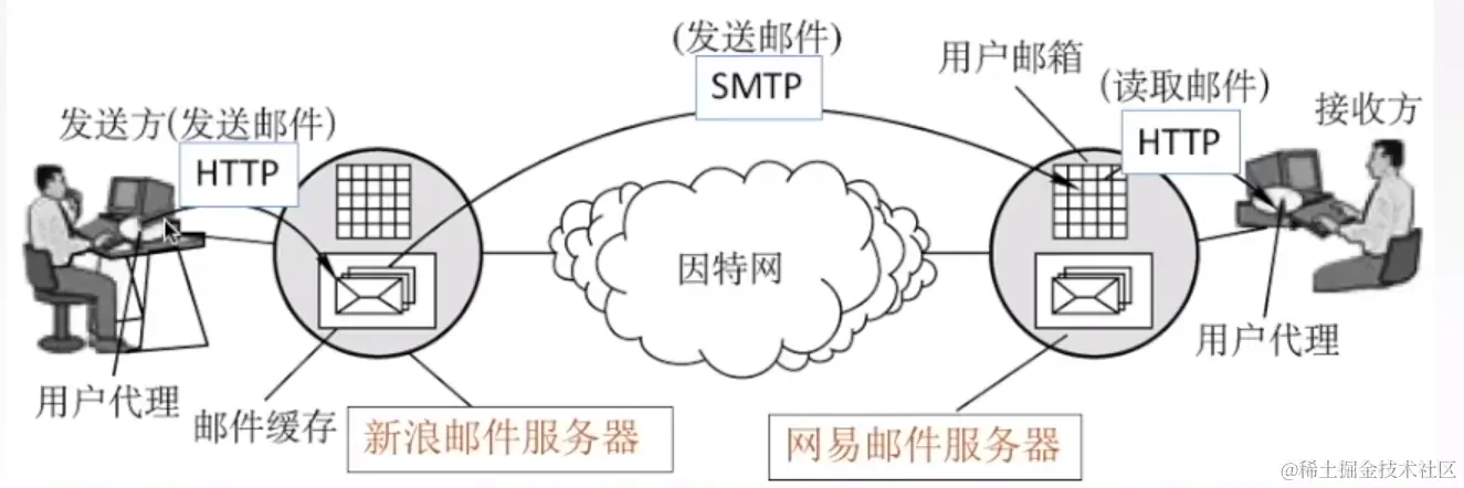 基于万维网的电子邮件