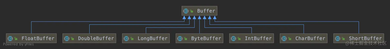 Buffer的基本类型
