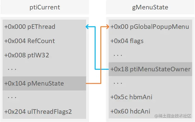 当前线程信息对象和菜单状态对象的对应关系