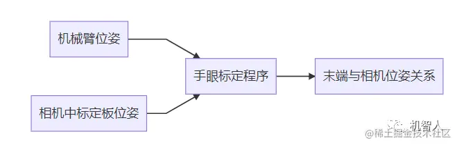 手眼标定位姿关系.png