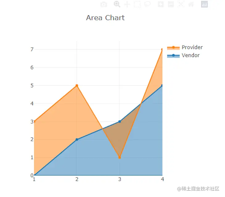 Area Chart Showing Providers Vs. Vendors
