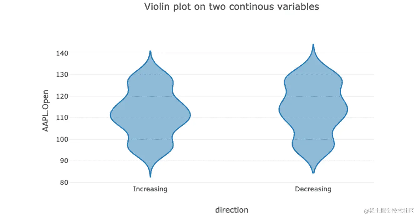 图 6.14 - 从特定 x 和 y 值绘制小提琴图