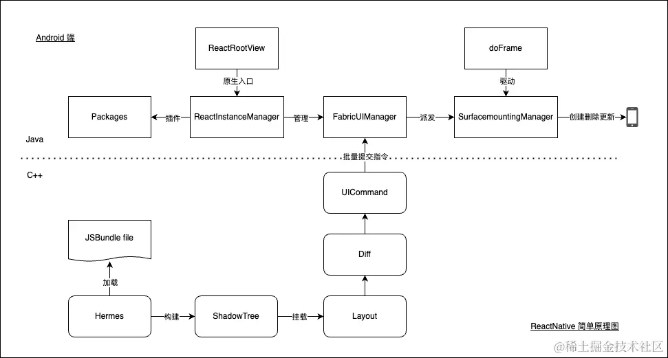 ReactNative 原理图